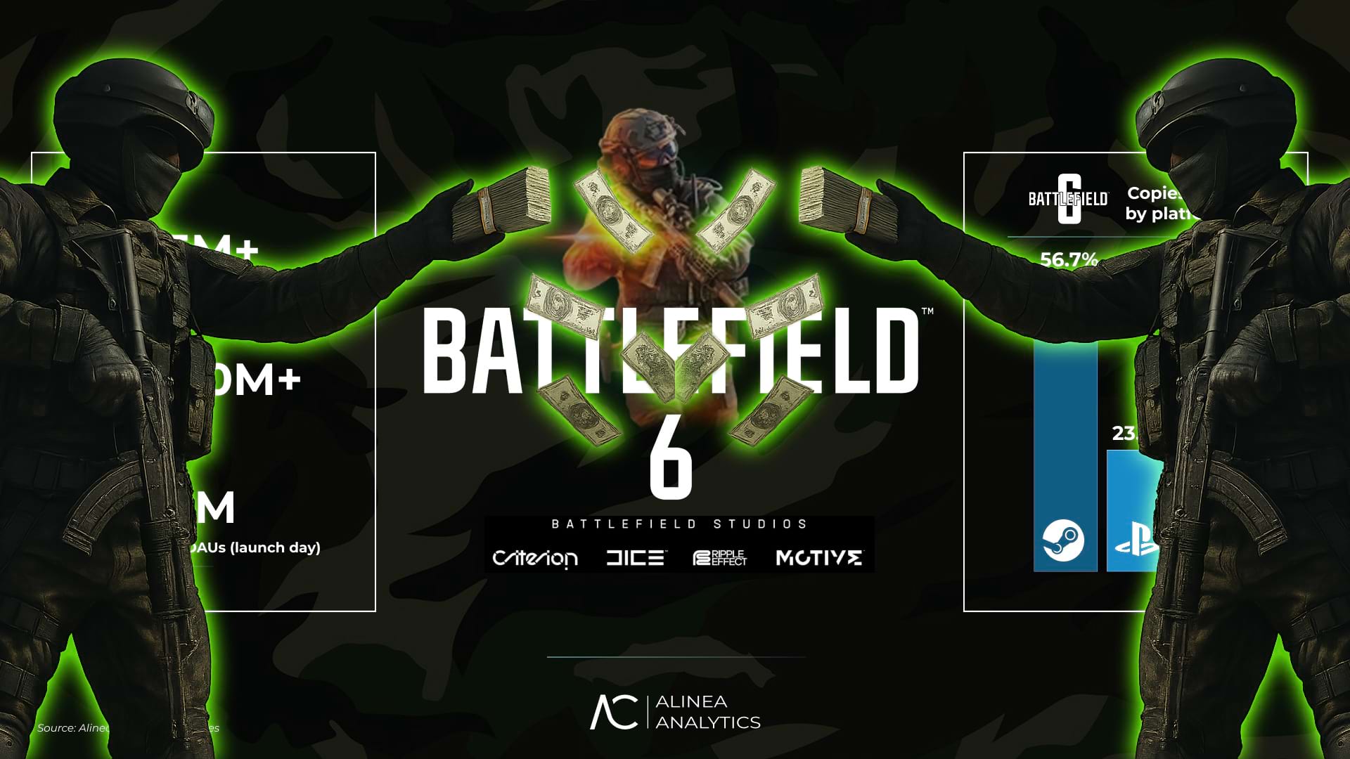 Battlefield 6: Historischer Verkaufsstart mit 7 Millionen Verkäufen in 5 Tagen