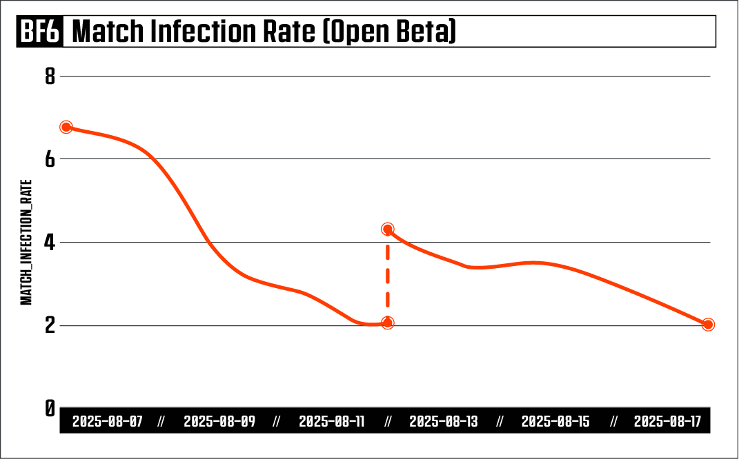 Cheat Statistiken für die Beta-Phase von Battlefield 6