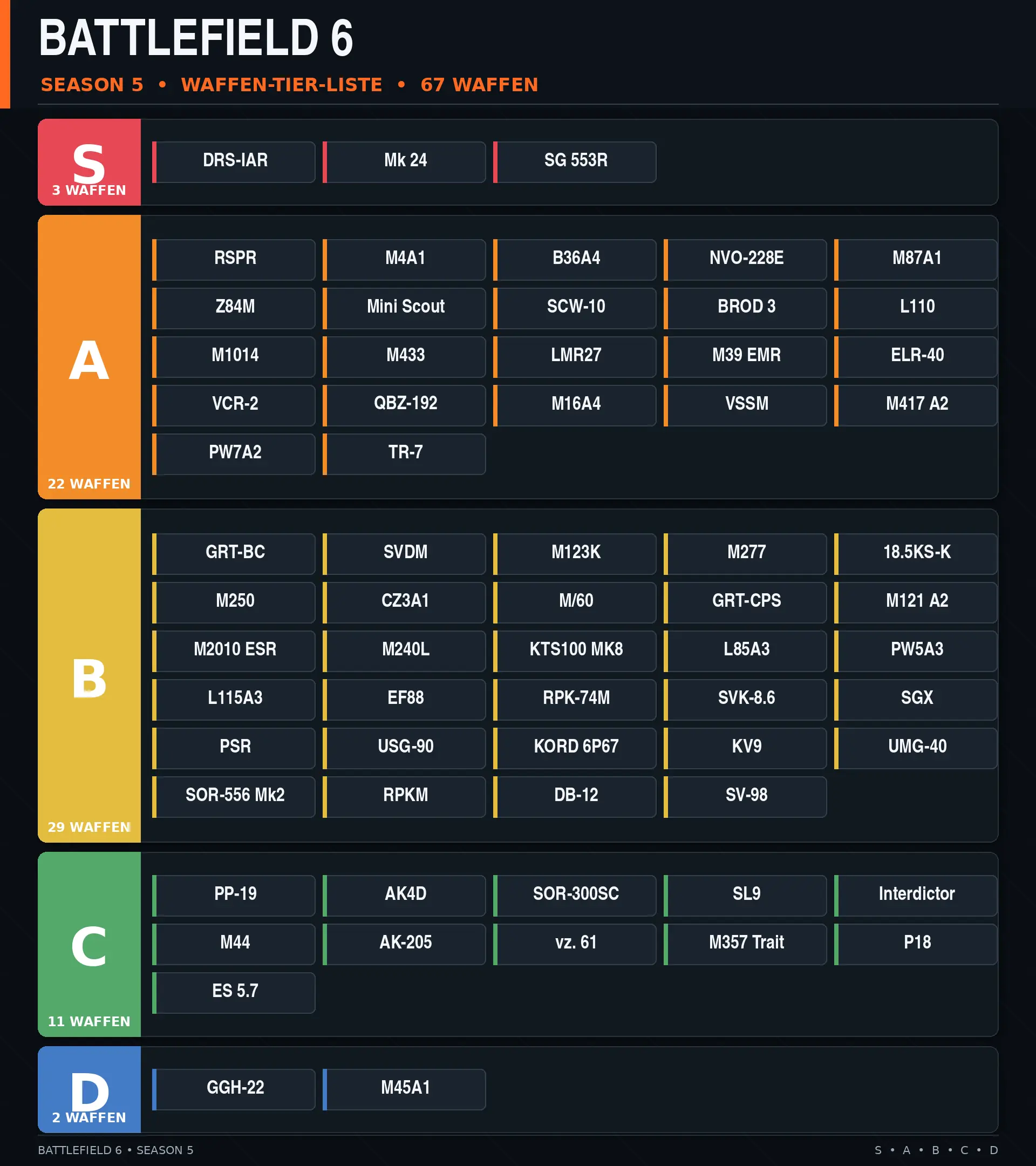 Battlefield 6 Meta in Season 5: Tier-Liste der besten Waffen