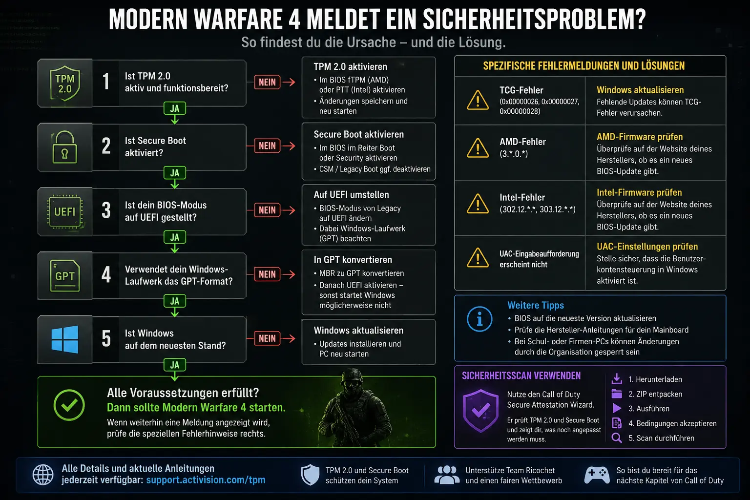 Wenn TPM 2.0 oder Secure Boot weiterhin nicht funktionieren
