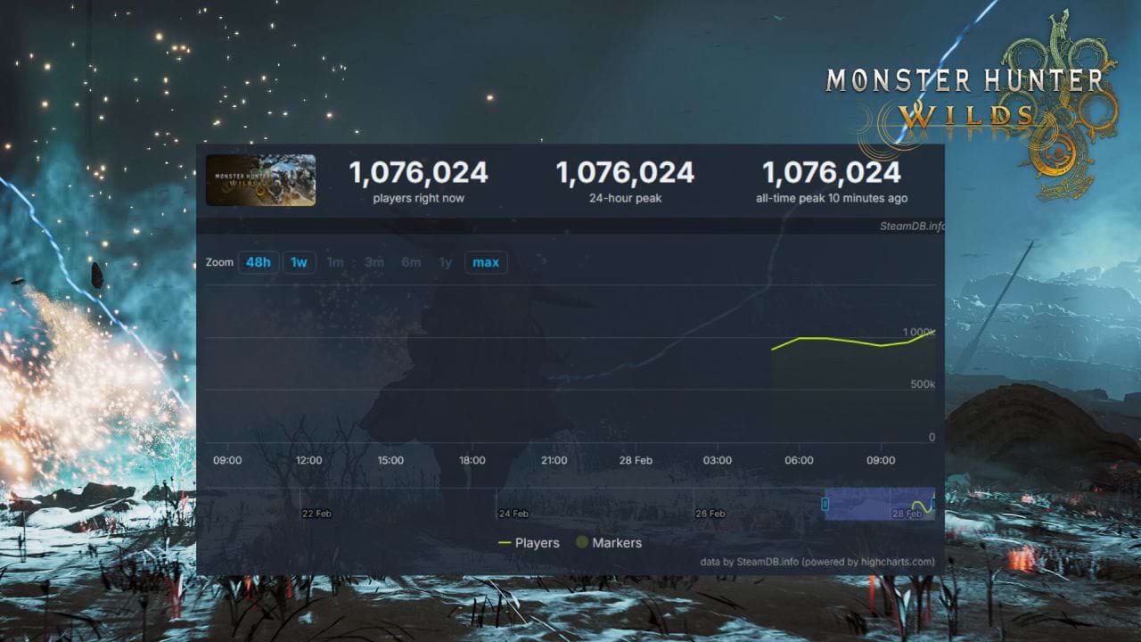 Monster Hunter Wilds bricht Rekorde – über 1 Million Spieler gleichzeitig!