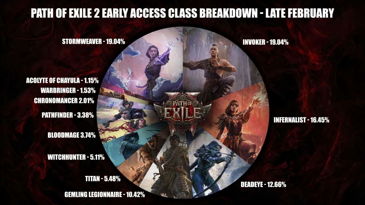Statistik mit den beliebtesten Klassen in Path of Exile 2