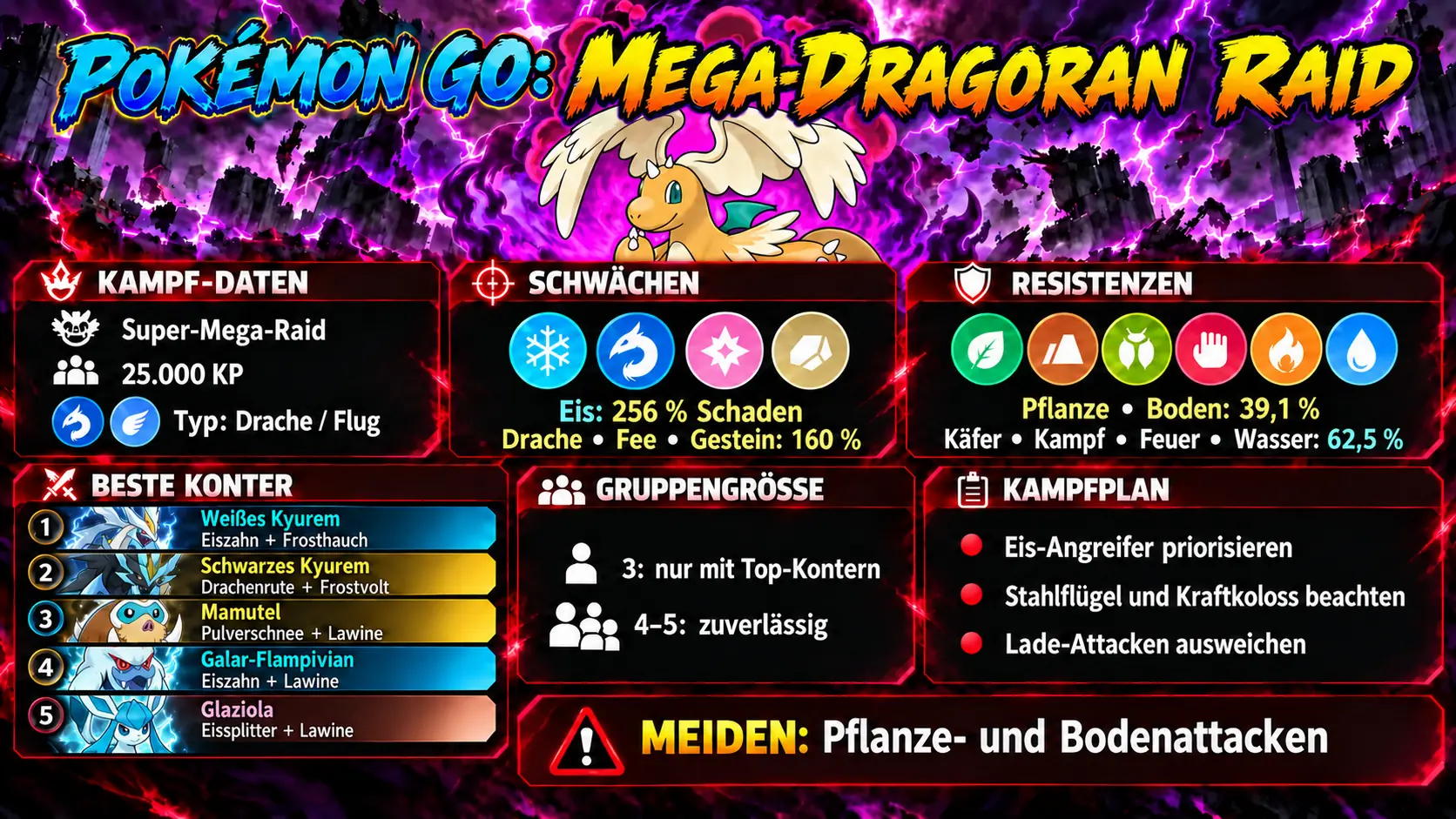 Infografik zum Kampf gegen Mega-Dragoran