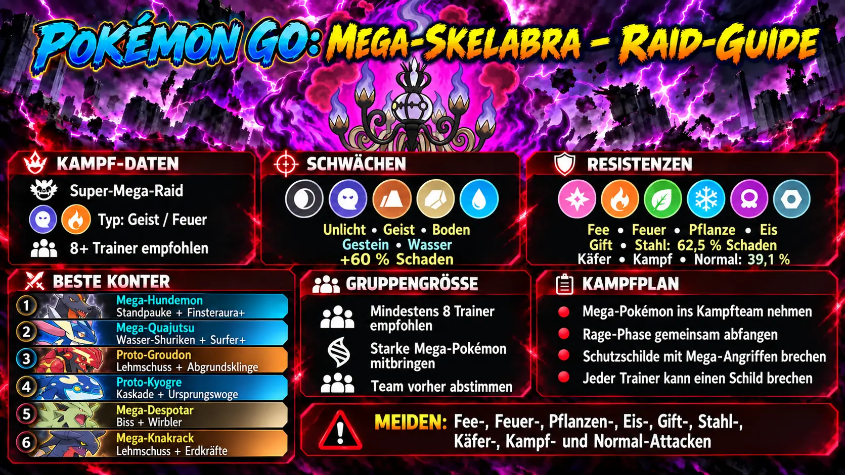 Infografik zum Kampf gegen Mega-Skelabra
